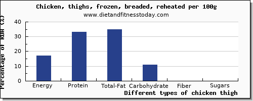 nutritional value and nutrition facts in chicken thigh per 100g